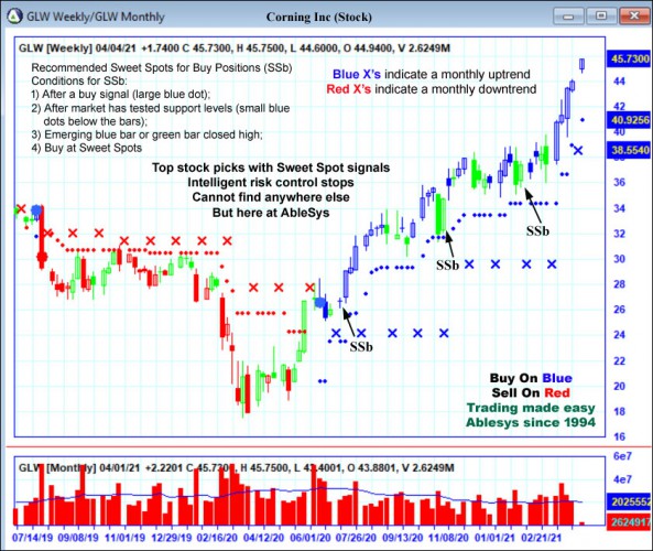 AbleTrend Trading Software GLW chart