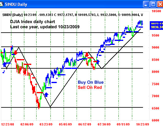 AbleTrend Trading Software $INDU chart