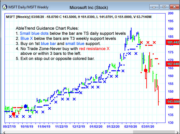 AbleTrend Trading Software MSFT chart