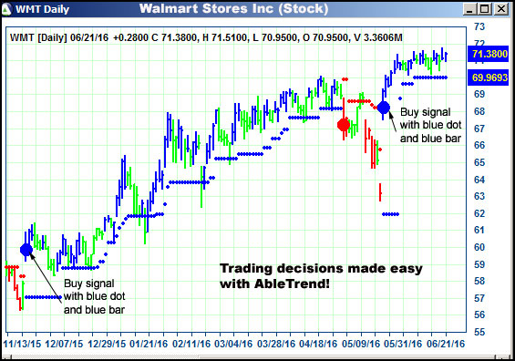 AbleTrend Trading Software WMT chart