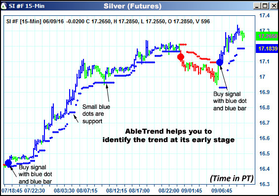 AbleTrend Trading Software SI chart