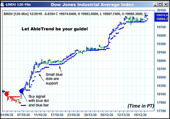 AbleTrend Trading Software $INDU chart