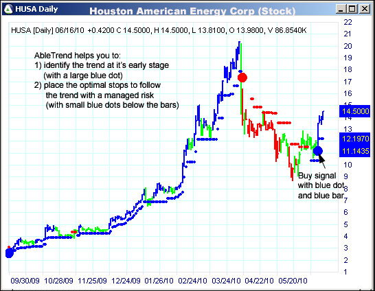 AbleTrend Trading Software HUSA chart