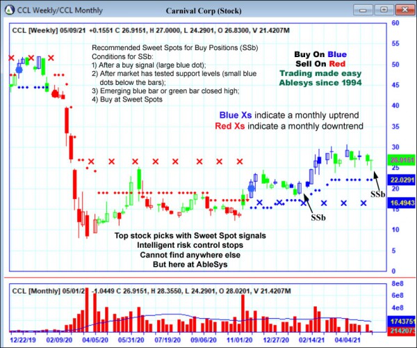 AbleTrend Trading Software CCL chart