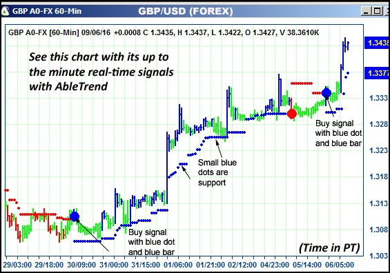 AbleTrend Trading Software GBP chart