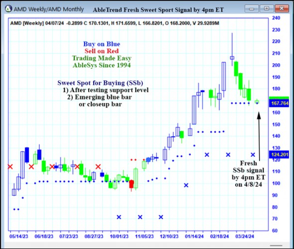 AbleTrend Trading Software AMD chart