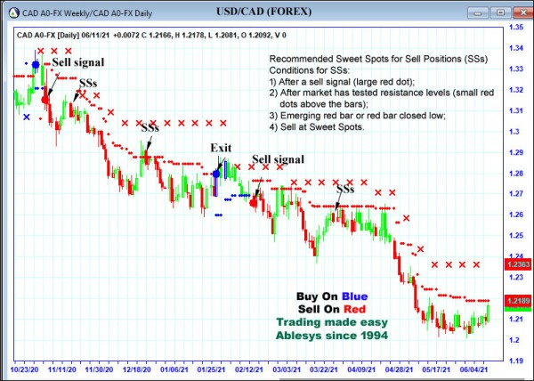 AbleTrend Trading Software CAD chart