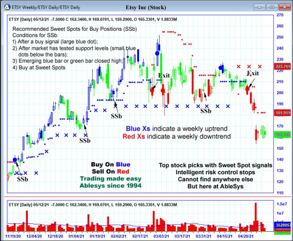 AbleTrend Trading Software ETSY chart