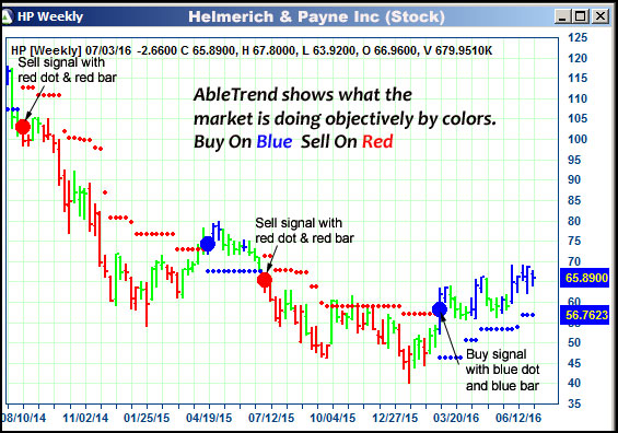 AbleTrend Trading Software HP chart