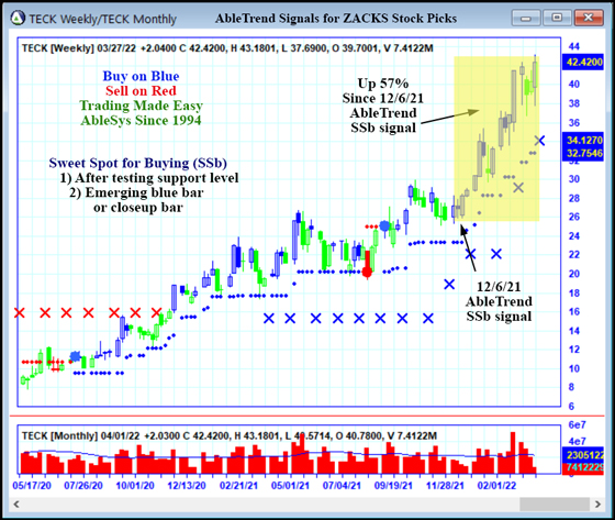 AbleTrend Trading Software TECK chart