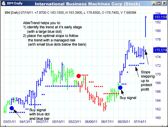 AbleTrend Trading Software IBM chart