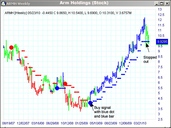 AbleTrend Trading Software ARMH chart