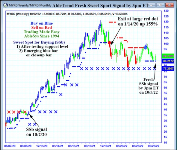 AbleTrend Trading Software MYRG chart