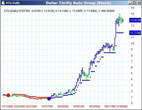 AbleTrend Trading Software DTG chart