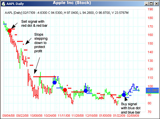 AbleTrend Trading Software AAPL chart