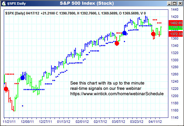 AbleTrend Trading Software $SPX chart