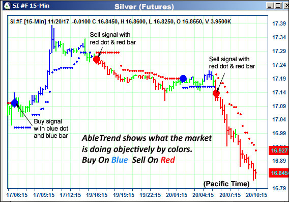 AbleTrend Trading Software SI chart