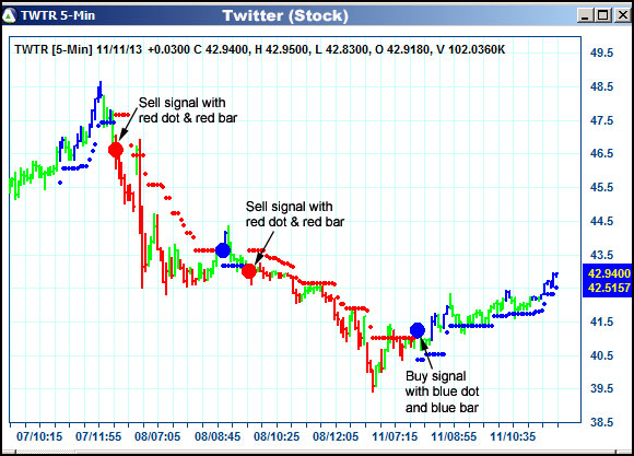 AbleTrend Trading Software TWTR chart