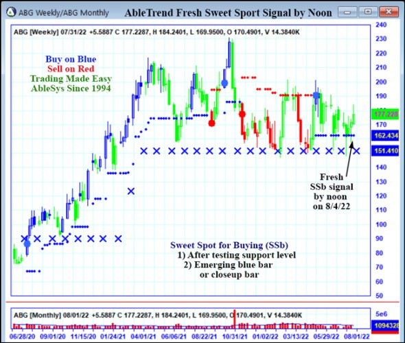 AbleTrend Trading Software ABG chart