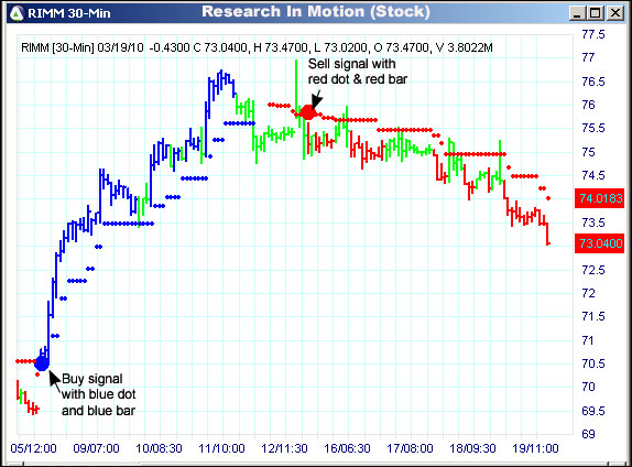 AbleTrend Trading Software RIMM chart