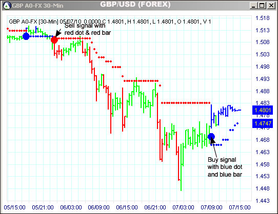 AbleTrend Trading Software GBP chart