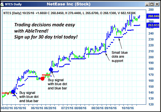 AbleTrend Trading Software NTES chart