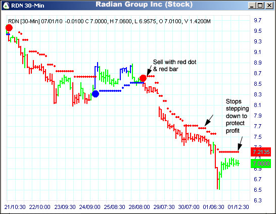 AbleTrend Trading Software RDN chart