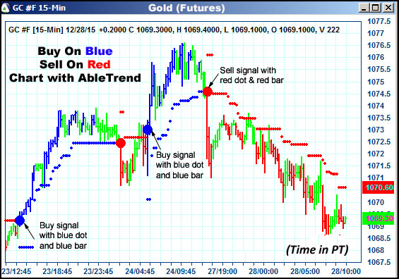 AbleTrend Trading Software GC chart