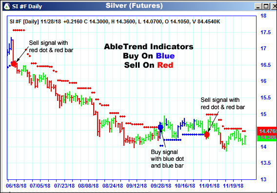 AbleTrend Trading Software SI chart