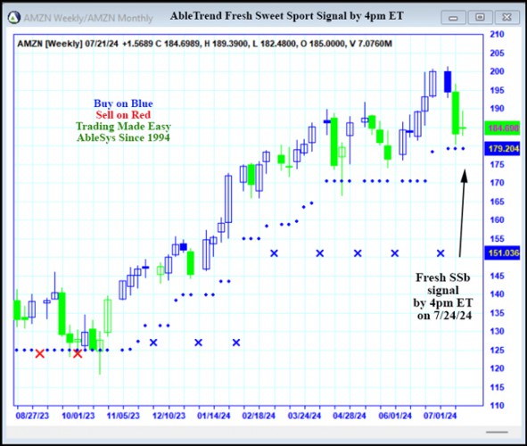 AbleTrend Trading Software AMZN chart