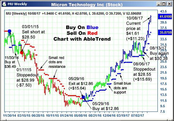 AbleTrend Trading Software MU chart