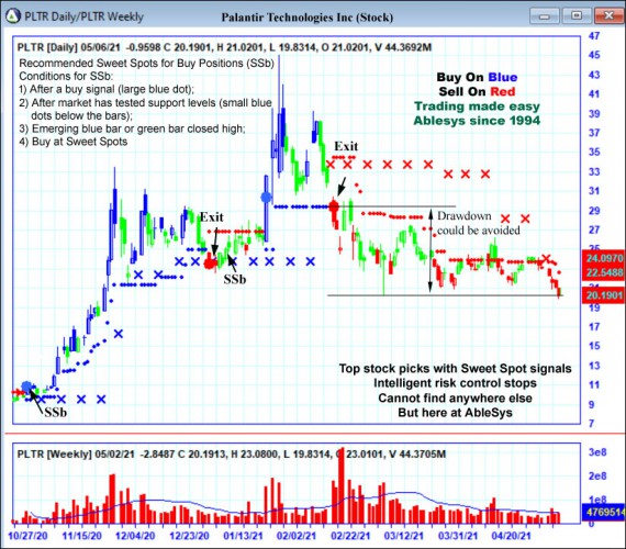 AbleTrend Trading Software PLTR chart