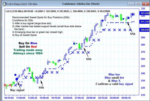 AbleTrend Trading Software LULU chart