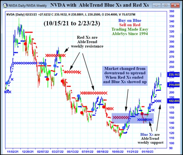 AbleTrend Trading Software NVDA chart