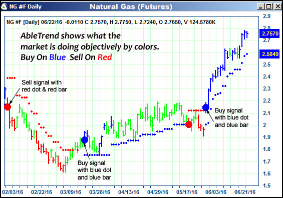 AbleTrend Trading Software NG chart