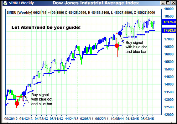 AbleTrend Trading Software $INDU chart