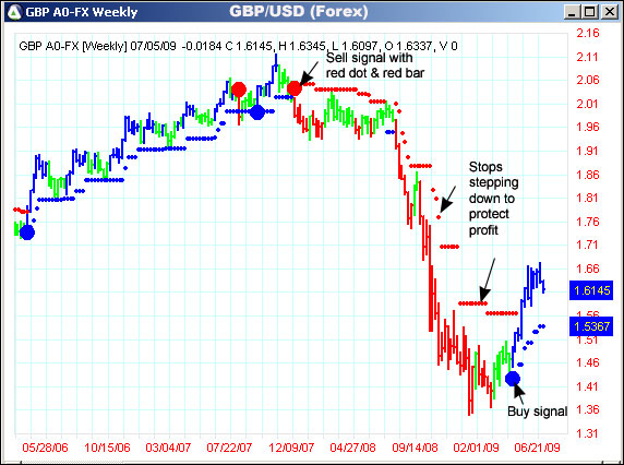 AbleTrend Trading Software GBP/USD chart