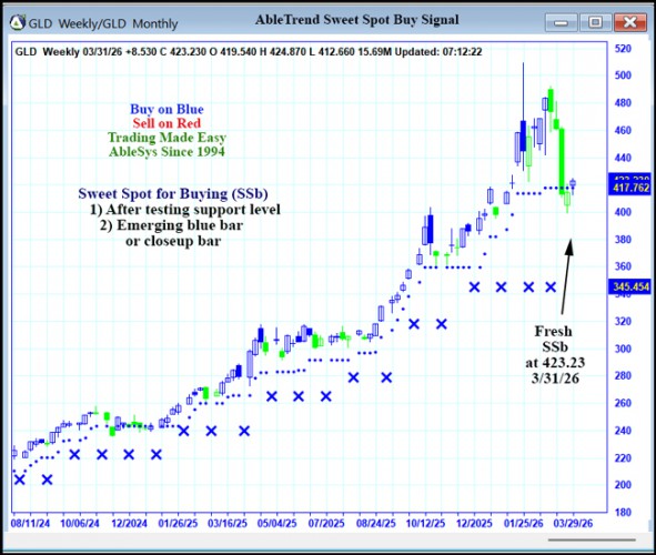 AbleTrend Trading Software GLD chart