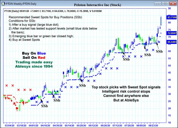 AbleTrend Trading Software PTON chart