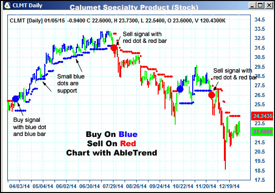 AbleTrend Trading Software CLMT chart