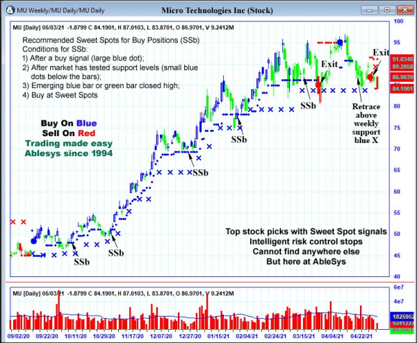 AbleTrend Trading Software MU chart