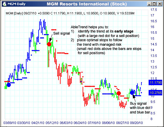 AbleTrend Trading Software MGM chart