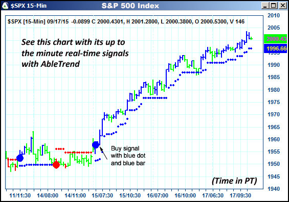 AbleTrend Trading Software $SPX chart