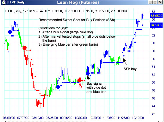 AbleTrend Trading Software LH chart