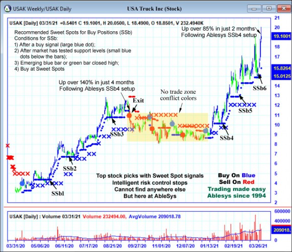 AbleTrend Trading Software USAK chart