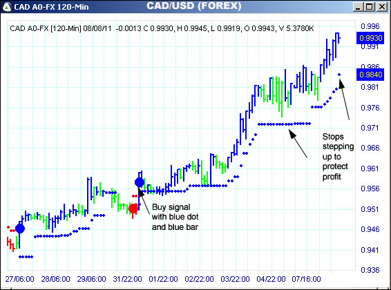 AbleTrend Trading Software CAD chart