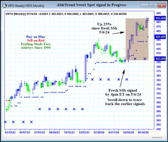 AbleTrend Trading Software VRTX chart