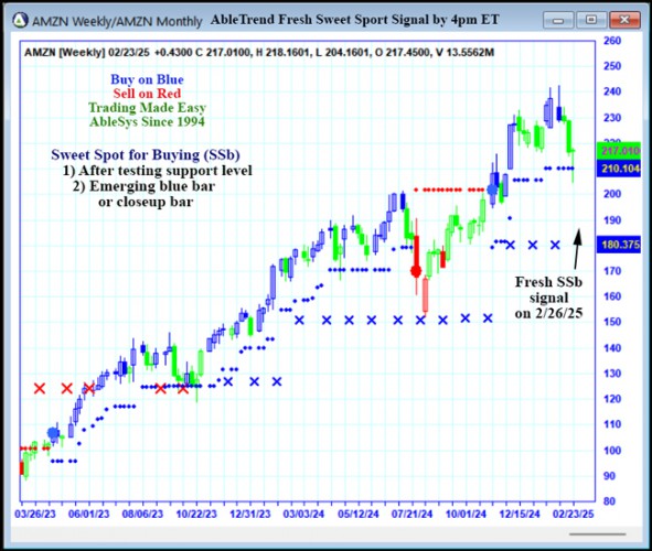 AbleTrend Trading Software AMZN chart