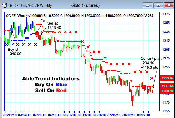 AbleTrend Trading Software GC chart