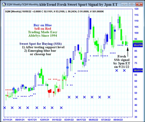 AbleTrend Trading Software SQM chart